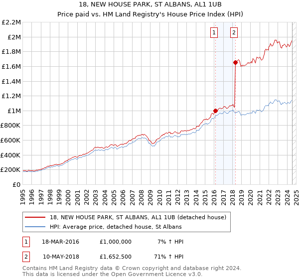 18, NEW HOUSE PARK, ST ALBANS, AL1 1UB: Price paid vs HM Land Registry's House Price Index