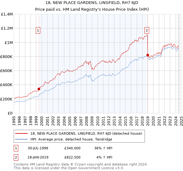 18, NEW PLACE GARDENS, LINGFIELD, RH7 6JD: Price paid vs HM Land Registry's House Price Index