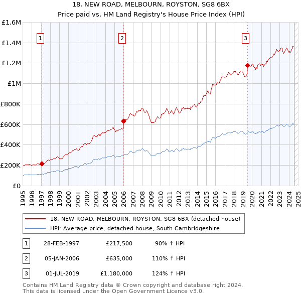 18, NEW ROAD, MELBOURN, ROYSTON, SG8 6BX: Price paid vs HM Land Registry's House Price Index