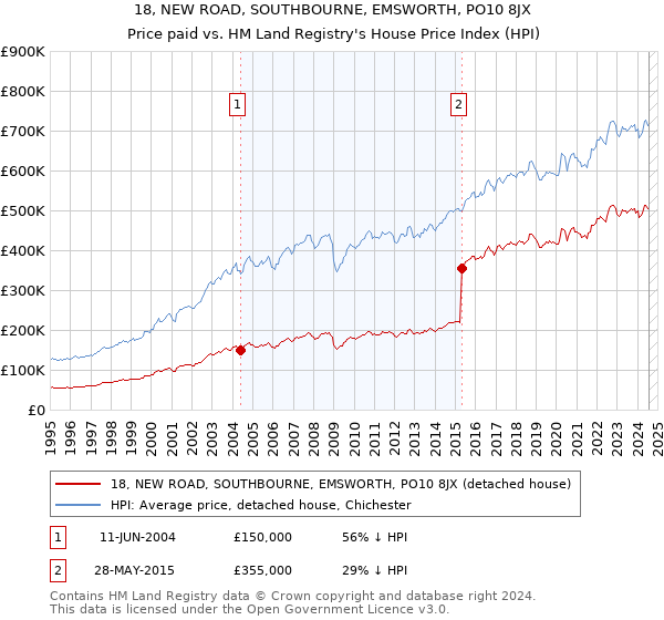 18, NEW ROAD, SOUTHBOURNE, EMSWORTH, PO10 8JX: Price paid vs HM Land Registry's House Price Index