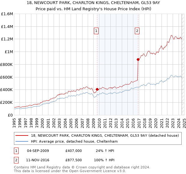 18, NEWCOURT PARK, CHARLTON KINGS, CHELTENHAM, GL53 9AY: Price paid vs HM Land Registry's House Price Index