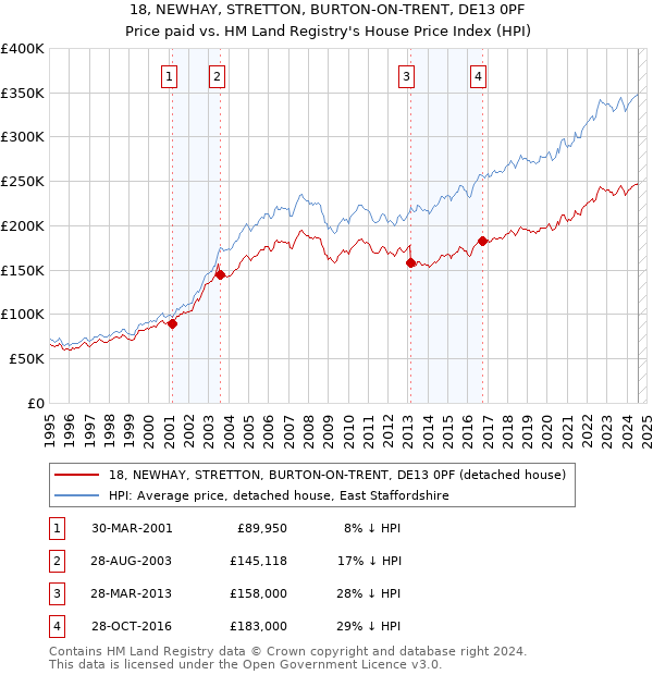 18, NEWHAY, STRETTON, BURTON-ON-TRENT, DE13 0PF: Price paid vs HM Land Registry's House Price Index