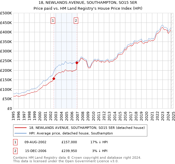 18, NEWLANDS AVENUE, SOUTHAMPTON, SO15 5ER: Price paid vs HM Land Registry's House Price Index