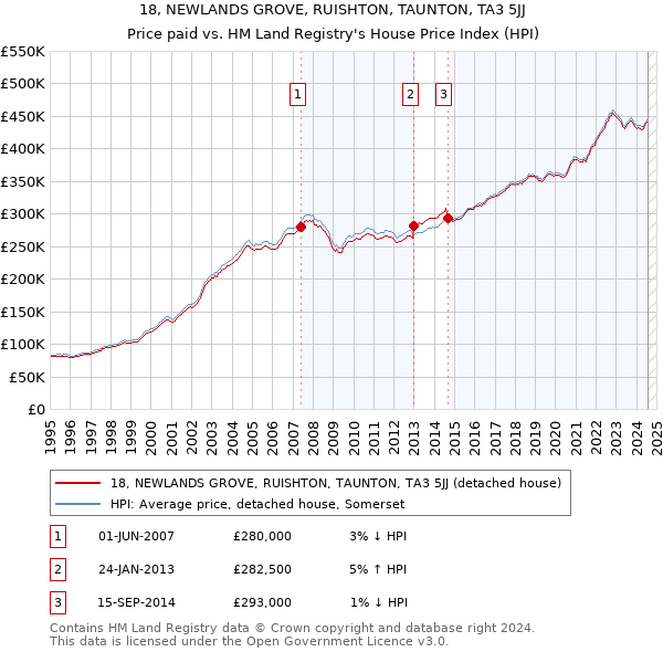 18, NEWLANDS GROVE, RUISHTON, TAUNTON, TA3 5JJ: Price paid vs HM Land Registry's House Price Index