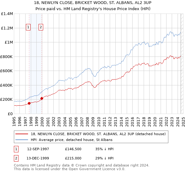 18, NEWLYN CLOSE, BRICKET WOOD, ST. ALBANS, AL2 3UP: Price paid vs HM Land Registry's House Price Index