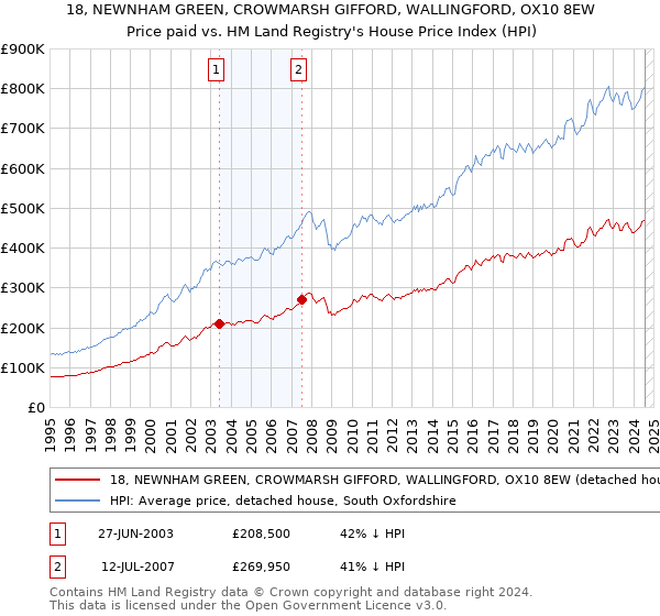 18, NEWNHAM GREEN, CROWMARSH GIFFORD, WALLINGFORD, OX10 8EW: Price paid vs HM Land Registry's House Price Index