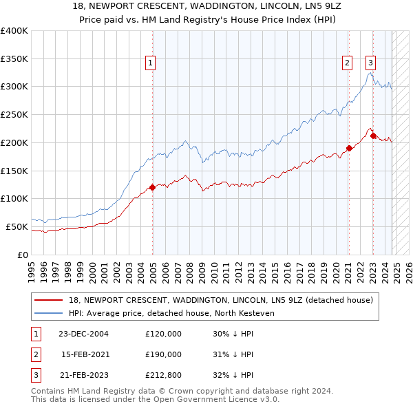 18, NEWPORT CRESCENT, WADDINGTON, LINCOLN, LN5 9LZ: Price paid vs HM Land Registry's House Price Index