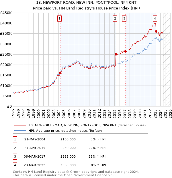 18, NEWPORT ROAD, NEW INN, PONTYPOOL, NP4 0NT: Price paid vs HM Land Registry's House Price Index