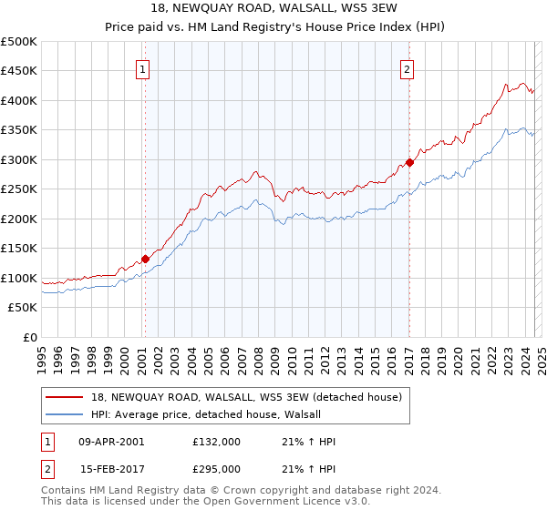 18, NEWQUAY ROAD, WALSALL, WS5 3EW: Price paid vs HM Land Registry's House Price Index