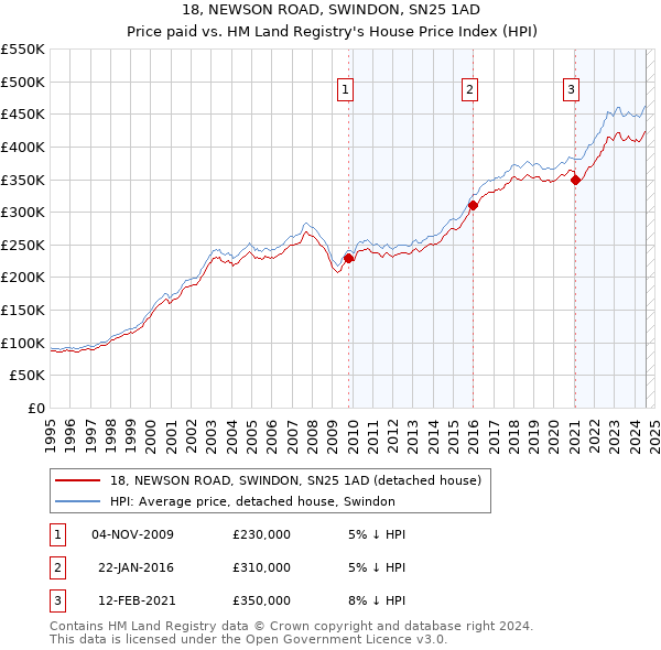 18, NEWSON ROAD, SWINDON, SN25 1AD: Price paid vs HM Land Registry's House Price Index