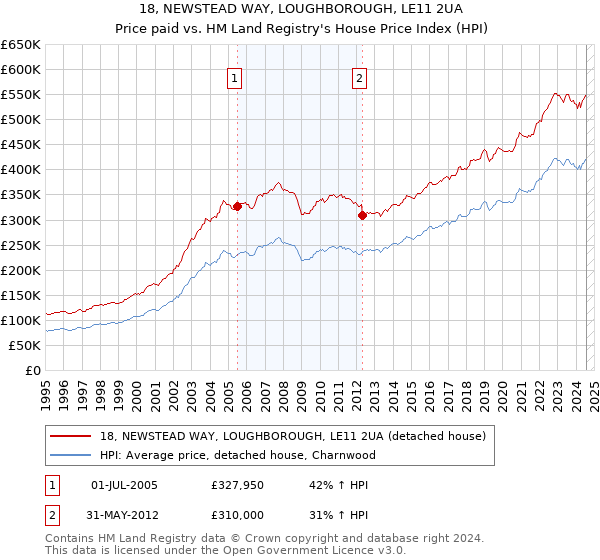 18, NEWSTEAD WAY, LOUGHBOROUGH, LE11 2UA: Price paid vs HM Land Registry's House Price Index