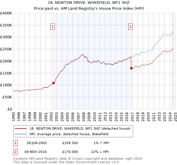 18, NEWTON DRIVE, WAKEFIELD, WF1 3HZ: Price paid vs HM Land Registry's House Price Index