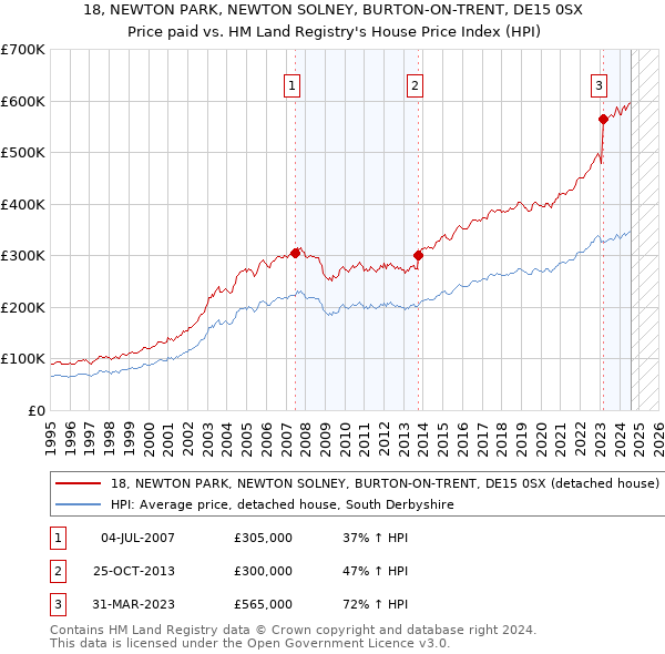 18, NEWTON PARK, NEWTON SOLNEY, BURTON-ON-TRENT, DE15 0SX: Price paid vs HM Land Registry's House Price Index