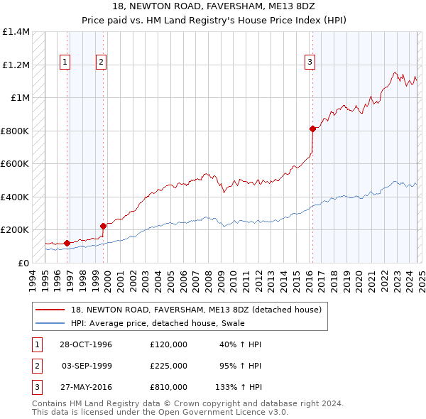 18, NEWTON ROAD, FAVERSHAM, ME13 8DZ: Price paid vs HM Land Registry's House Price Index