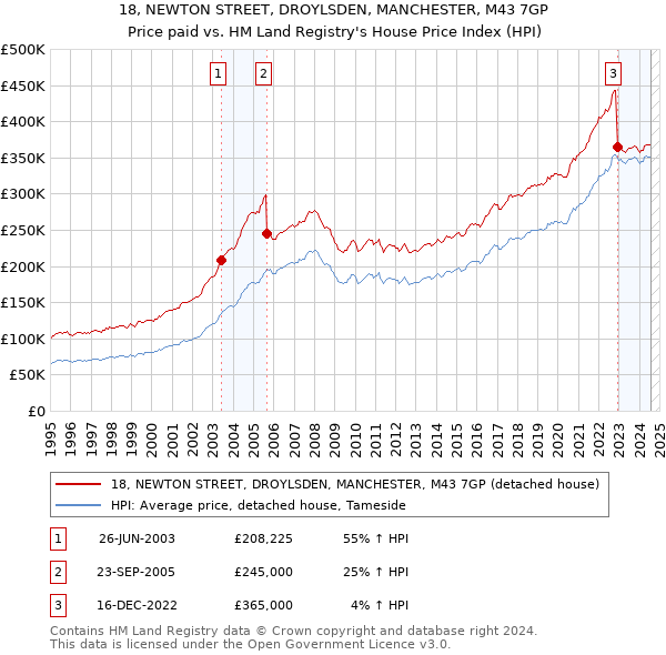 18, NEWTON STREET, DROYLSDEN, MANCHESTER, M43 7GP: Price paid vs HM Land Registry's House Price Index