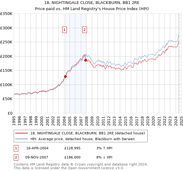 18, NIGHTINGALE CLOSE, BLACKBURN, BB1 2RE: Price paid vs HM Land Registry's House Price Index