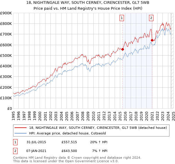 18, NIGHTINGALE WAY, SOUTH CERNEY, CIRENCESTER, GL7 5WB: Price paid vs HM Land Registry's House Price Index