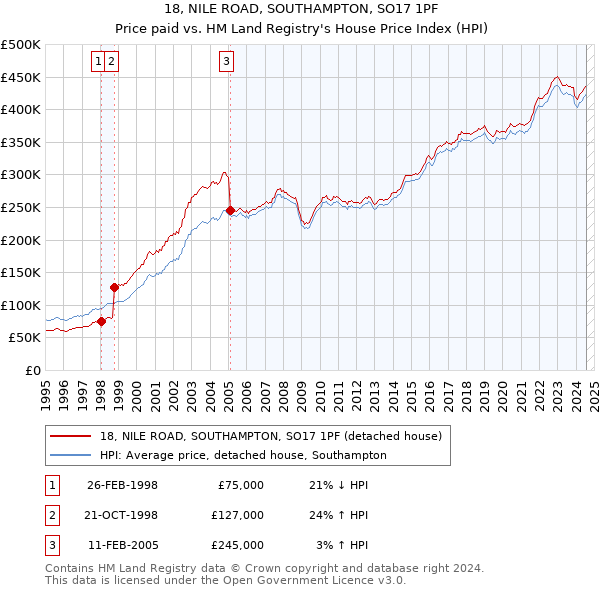 18, NILE ROAD, SOUTHAMPTON, SO17 1PF: Price paid vs HM Land Registry's House Price Index