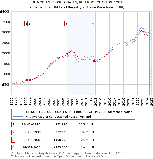 18, NOBLES CLOSE, COATES, PETERBOROUGH, PE7 2BT: Price paid vs HM Land Registry's House Price Index