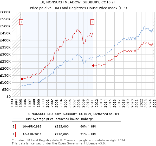 18, NONSUCH MEADOW, SUDBURY, CO10 2FJ: Price paid vs HM Land Registry's House Price Index