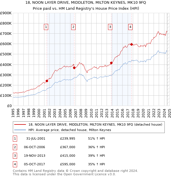 18, NOON LAYER DRIVE, MIDDLETON, MILTON KEYNES, MK10 9FQ: Price paid vs HM Land Registry's House Price Index