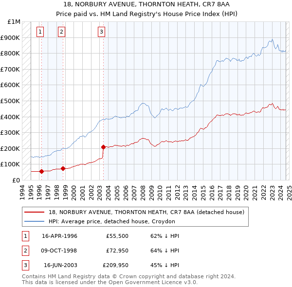 18, NORBURY AVENUE, THORNTON HEATH, CR7 8AA: Price paid vs HM Land Registry's House Price Index