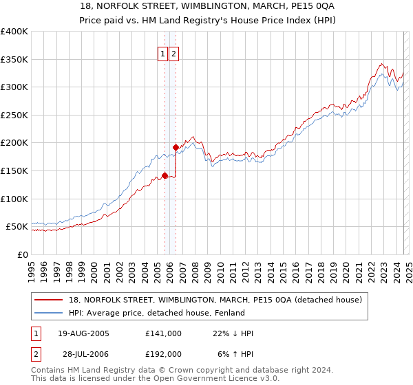 18, NORFOLK STREET, WIMBLINGTON, MARCH, PE15 0QA: Price paid vs HM Land Registry's House Price Index