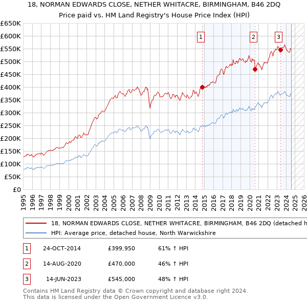 18, NORMAN EDWARDS CLOSE, NETHER WHITACRE, BIRMINGHAM, B46 2DQ: Price paid vs HM Land Registry's House Price Index