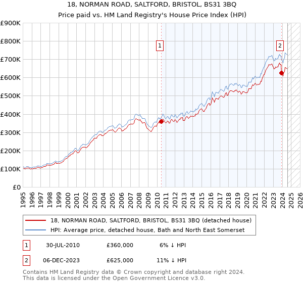 18, NORMAN ROAD, SALTFORD, BRISTOL, BS31 3BQ: Price paid vs HM Land Registry's House Price Index