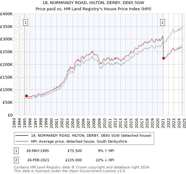 18, NORMANDY ROAD, HILTON, DERBY, DE65 5GW: Price paid vs HM Land Registry's House Price Index