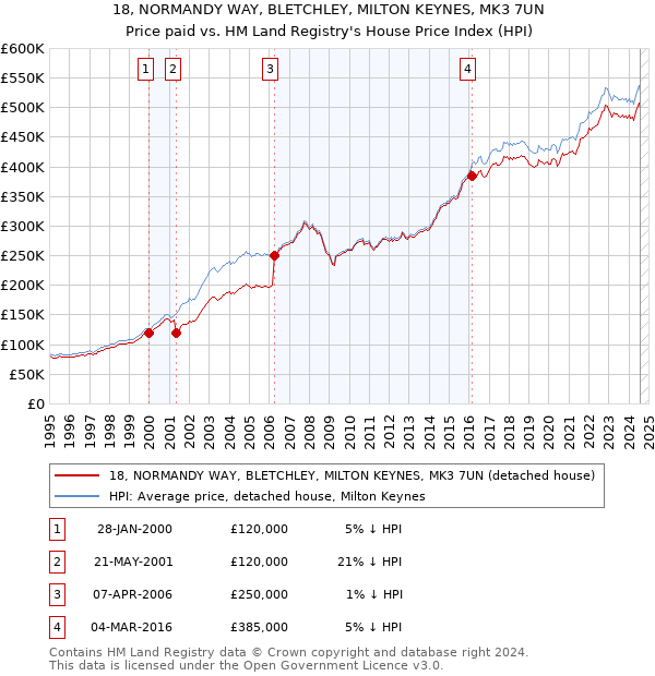 18, NORMANDY WAY, BLETCHLEY, MILTON KEYNES, MK3 7UN: Price paid vs HM Land Registry's House Price Index