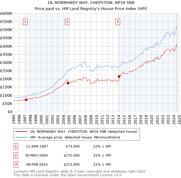 18, NORMANDY WAY, CHEPSTOW, NP16 5NB: Price paid vs HM Land Registry's House Price Index