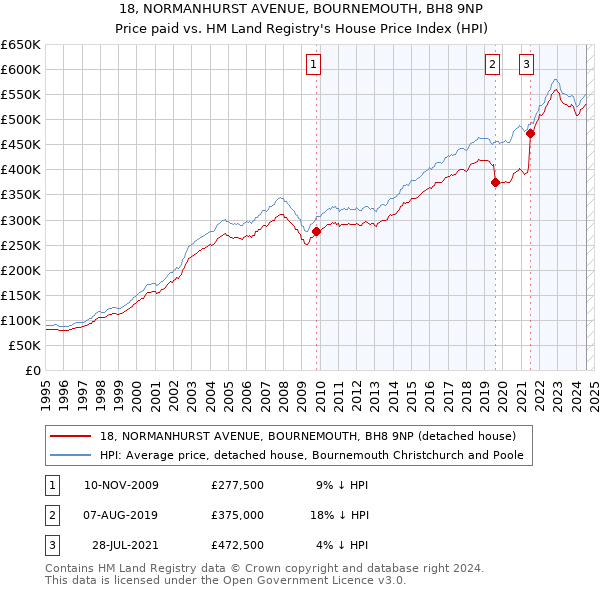 18, NORMANHURST AVENUE, BOURNEMOUTH, BH8 9NP: Price paid vs HM Land Registry's House Price Index