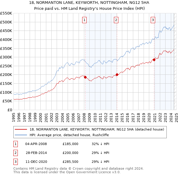 18, NORMANTON LANE, KEYWORTH, NOTTINGHAM, NG12 5HA: Price paid vs HM Land Registry's House Price Index