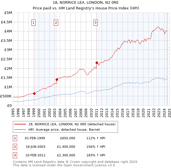 18, NORRICE LEA, LONDON, N2 0RE: Price paid vs HM Land Registry's House Price Index