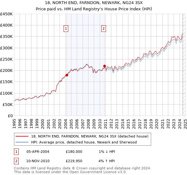 18, NORTH END, FARNDON, NEWARK, NG24 3SX: Price paid vs HM Land Registry's House Price Index