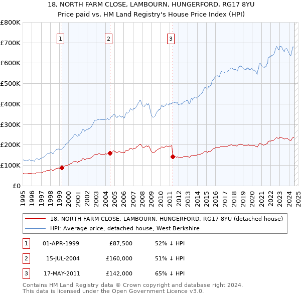 18, NORTH FARM CLOSE, LAMBOURN, HUNGERFORD, RG17 8YU: Price paid vs HM Land Registry's House Price Index