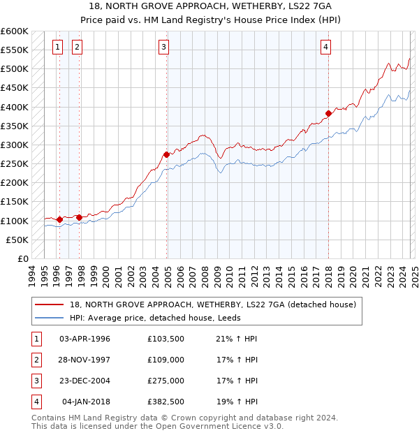 18, NORTH GROVE APPROACH, WETHERBY, LS22 7GA: Price paid vs HM Land Registry's House Price Index