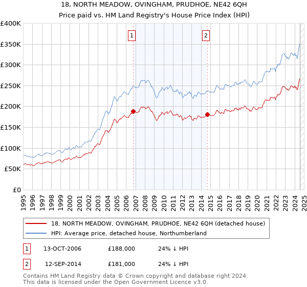 18, NORTH MEADOW, OVINGHAM, PRUDHOE, NE42 6QH: Price paid vs HM Land Registry's House Price Index