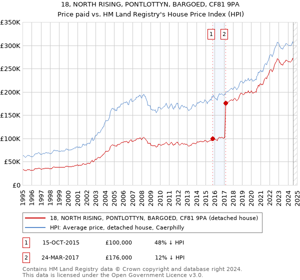 18, NORTH RISING, PONTLOTTYN, BARGOED, CF81 9PA: Price paid vs HM Land Registry's House Price Index