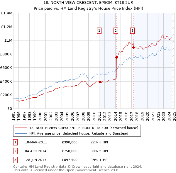 18, NORTH VIEW CRESCENT, EPSOM, KT18 5UR: Price paid vs HM Land Registry's House Price Index