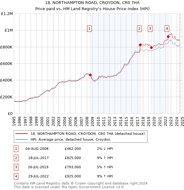 18, NORTHAMPTON ROAD, CROYDON, CR0 7HA: Price paid vs HM Land Registry's House Price Index