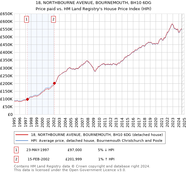 18, NORTHBOURNE AVENUE, BOURNEMOUTH, BH10 6DG: Price paid vs HM Land Registry's House Price Index