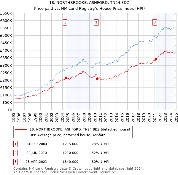 18, NORTHBROOKE, ASHFORD, TN24 8DZ: Price paid vs HM Land Registry's House Price Index