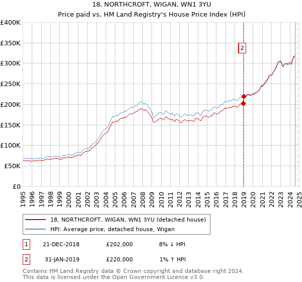 18, NORTHCROFT, WIGAN, WN1 3YU: Price paid vs HM Land Registry's House Price Index