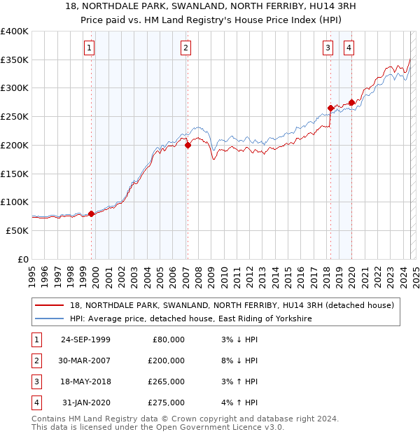 18, NORTHDALE PARK, SWANLAND, NORTH FERRIBY, HU14 3RH: Price paid vs HM Land Registry's House Price Index