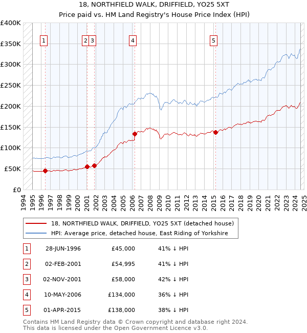 18, NORTHFIELD WALK, DRIFFIELD, YO25 5XT: Price paid vs HM Land Registry's House Price Index