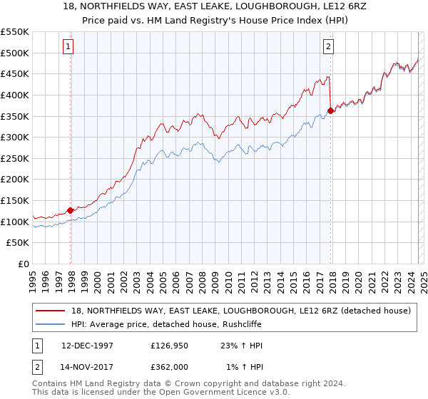 18, NORTHFIELDS WAY, EAST LEAKE, LOUGHBOROUGH, LE12 6RZ: Price paid vs HM Land Registry's House Price Index