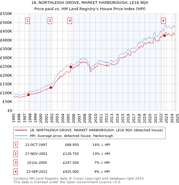 18, NORTHLEIGH GROVE, MARKET HARBOROUGH, LE16 9QX: Price paid vs HM Land Registry's House Price Index