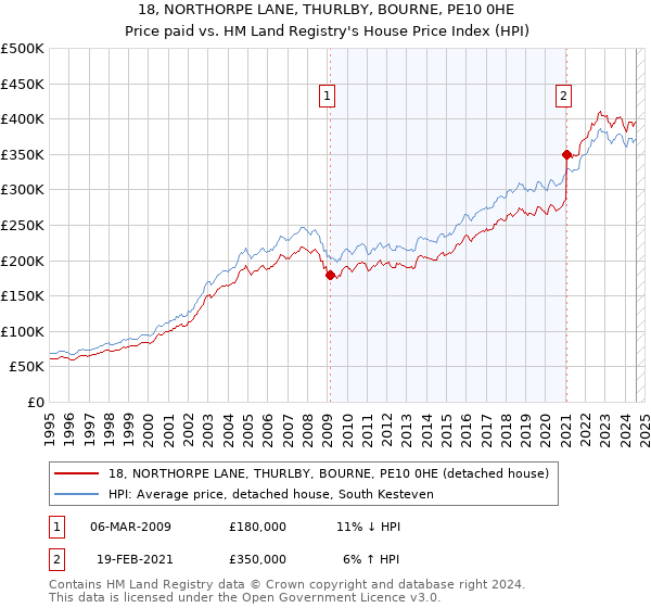 18, NORTHORPE LANE, THURLBY, BOURNE, PE10 0HE: Price paid vs HM Land Registry's House Price Index